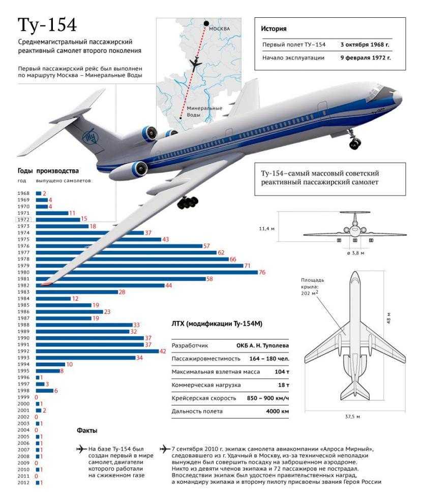 Инфографика Ту-154